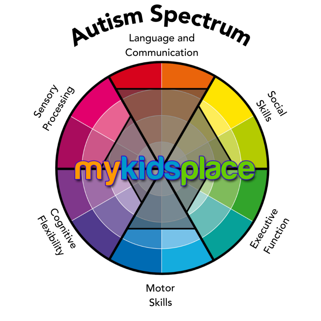 A color wheel to represent the Autism Spectrum with different size pieces cut out to demonstrate that each piece is a spectrum itself. The pieces read: Language and Communication; Social Skills; Executive Function; Motor Skills; Cognitive Flexibility;  Sensory Processing.